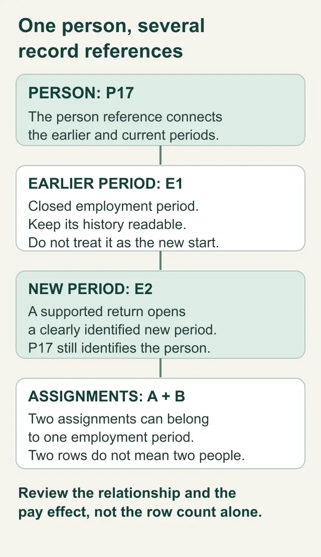 Three linked record references: person P17, closed employment period E1 and new period E2, with two assignments under E2. Person count and record-row count differ.