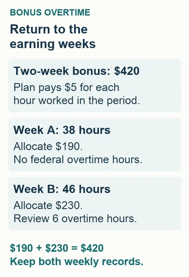 A $420 bonus earned at $5 per worked hour is allocated as $190 to a 38-hour week and $230 to a 46-hour week with six overtime hours.
