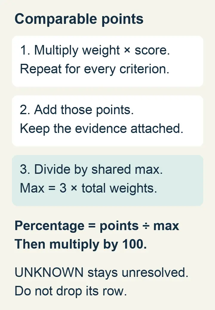Weighted score calculation: multiply each weight by its verified score, add the products, and divide by the shared maximum.