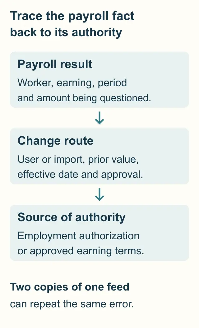 Trace a questioned payroll result through the user or import and its approval to the employment authorization or approved earning terms.