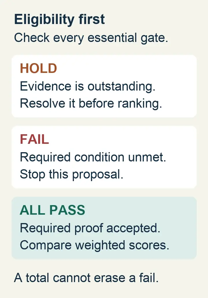 Eligibility precedes scoring: pass every essential gate, resolve holds, and stop a failed proposal.