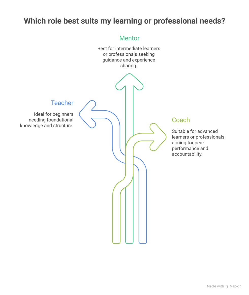 A infographic with arrows showing difference between teaching, mentoring and coaching