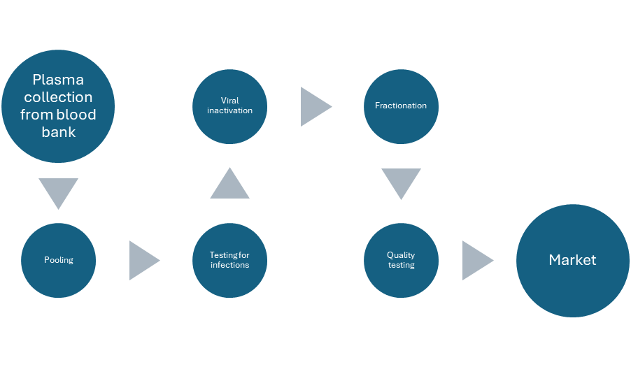 Flow chart showing process