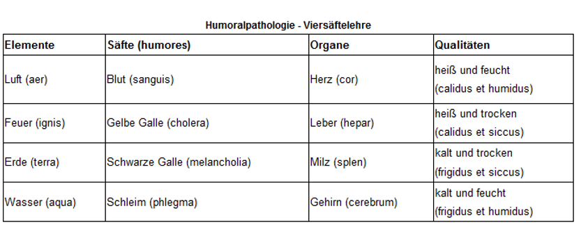 Humoralpathologie_vitaleben_bern.png