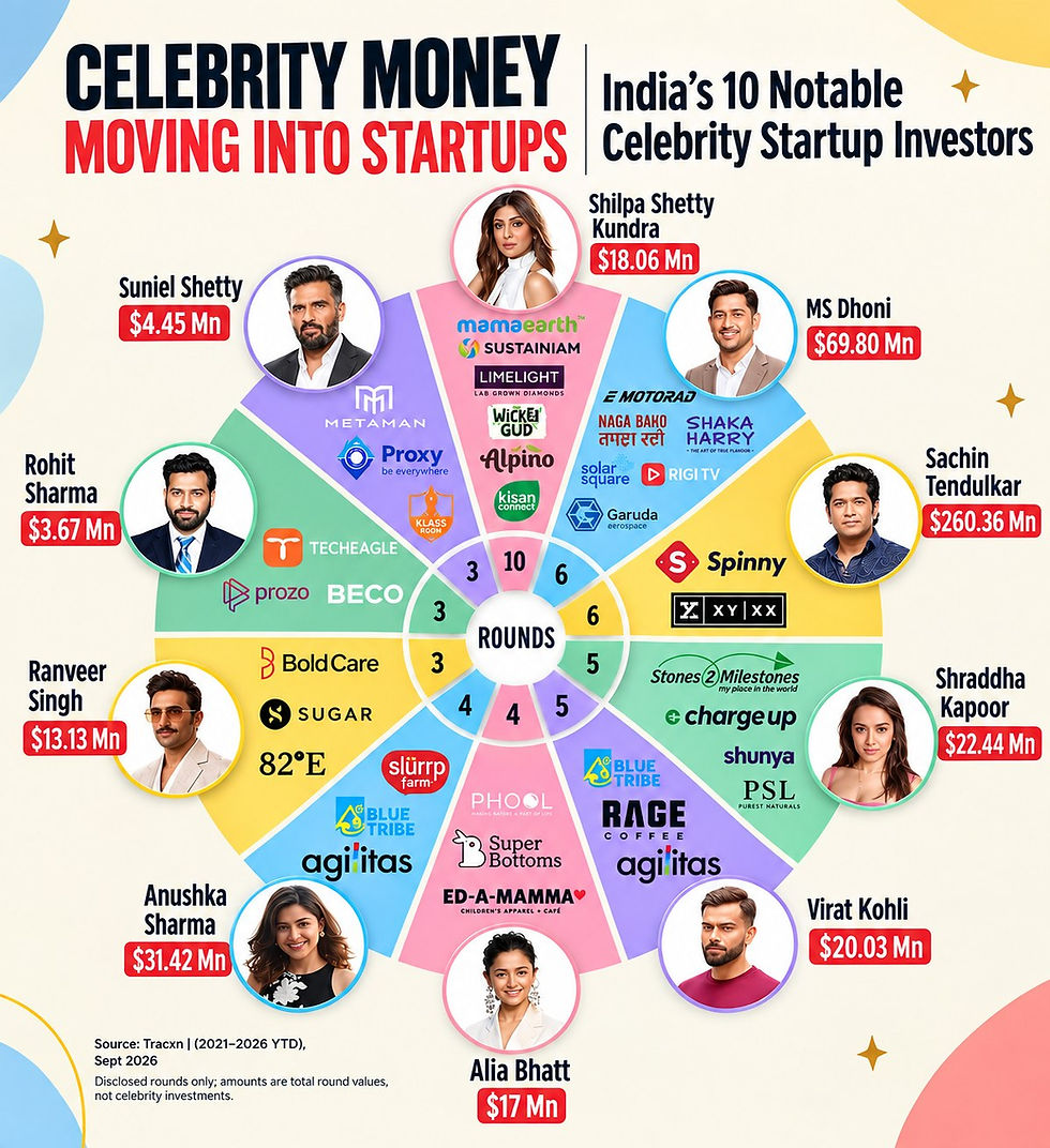 Beyond the Endorsement: The Rise of Celebrity Capital in India’s Startup Ecosystem