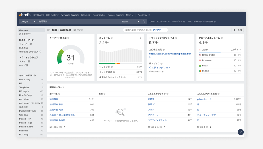 キーワード難易度がわかる、おすすめのキーワード選定ツールAhref