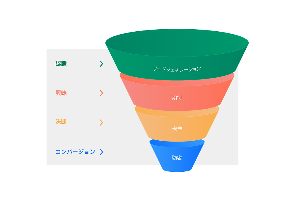 購入者がたどるジャーニーの各段階をあらわした販売ファネル。