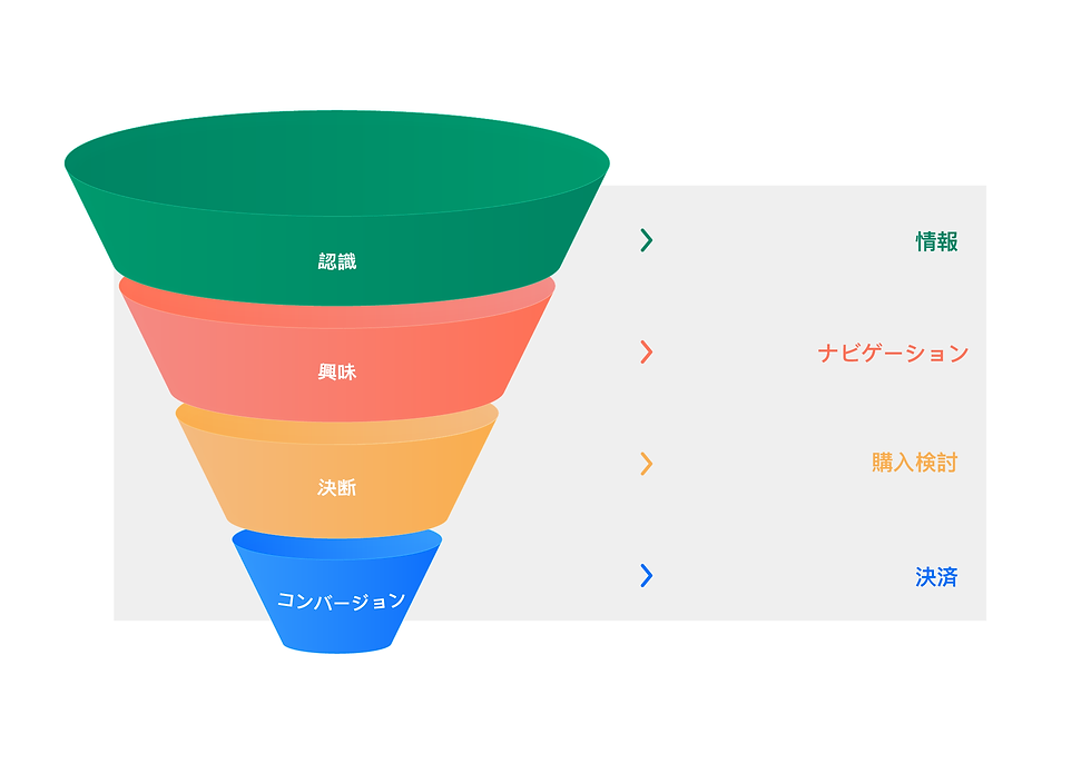 販売ファネル(左)と、販売ファネルの特定の部分に関連する一般的な検索意図(右)。