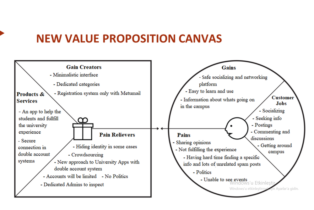 Value Proposition Canvas Model