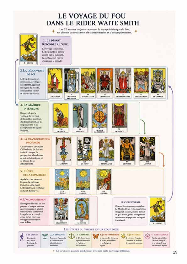 Miniature : Formation Tarot -  sur la base du Rider Waite Smith