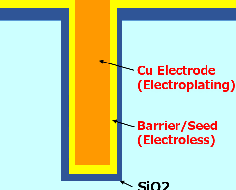 Plating technology development that contributes to the through silicon vias (TSV) process.