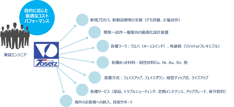 特長4,お客様の開発、製造現場への最適ソリューション提供.png
