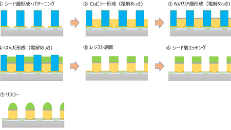これからの電子デバイスの高度な実装に必要とされる「はんだめっき」のお話