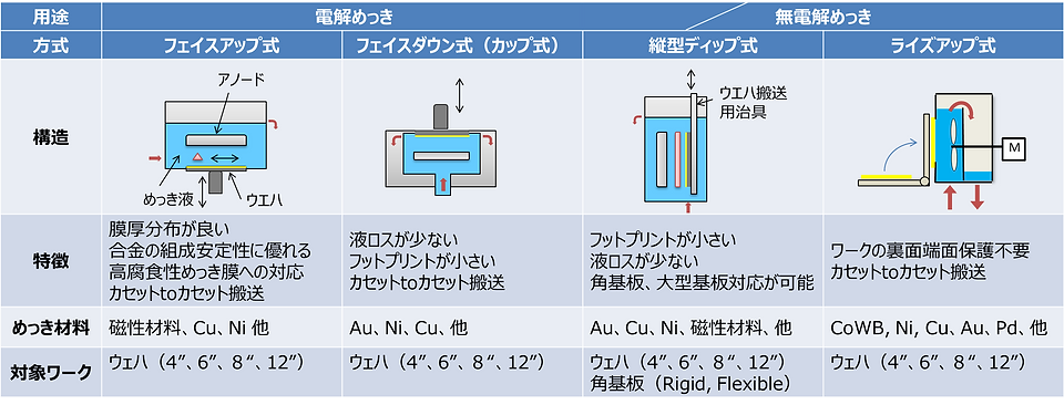 特長1.目的に応じた4種類のめっき方式の提案及びプロセスサポート.png