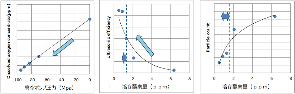 脱気システム:溶存酸素量と各特性概念.png