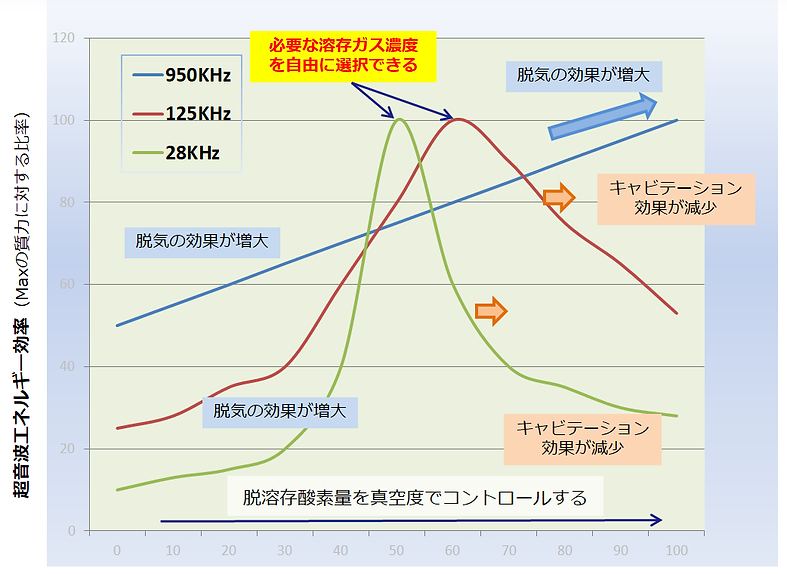 脱気システム:超音波と純水品質概念.png