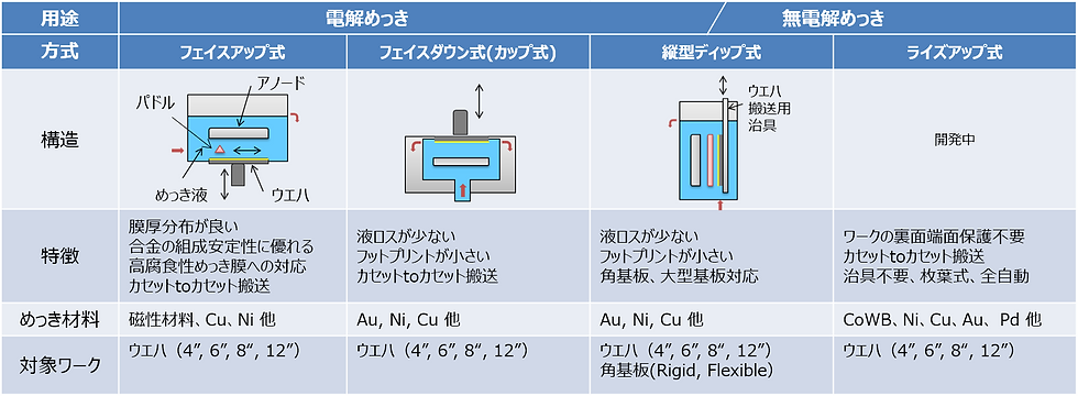 特長1.目的に応じた4種類のめっき方式の提案及びプロセスサポート_改善.png