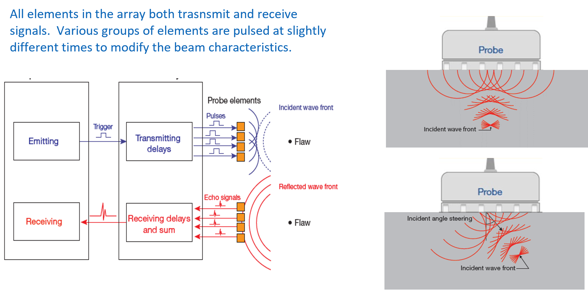 Phased Array Testing Level I