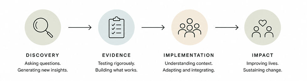 A flow chart diagram of the terms discovery, evidence, implementation, and impact.