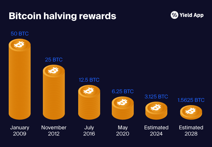 Halving in 2028 nadert: bitcoin wordt 50% schaarser.
