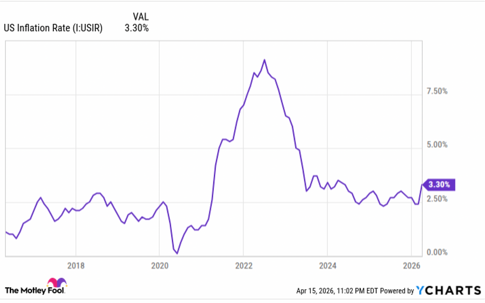 Inflatie blijft hangen rond 3,3%: dit betekent het voor bedrijfswinsten