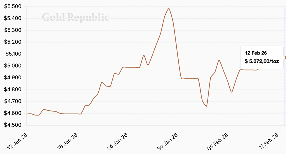 De ontwikkeling van goud in de afgelopen maand.