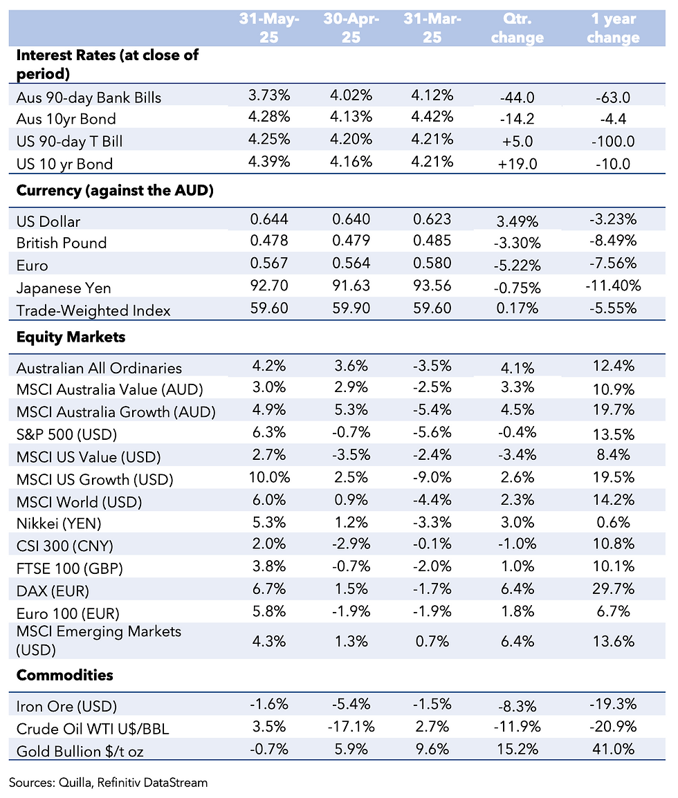 able of major market indicators for May 2025. Australian 90-day bank bills at 3.73%, 10-year bond 4.28%. US 10-year bond 4.39%. Australian All Ordinaries +4.2%, MSCI World +6.0%, S&P 500 +6.3%, Nasdaq 100 +9.2%. Commodities: crude oil down, gold -0.7%, iron ore -1.6%.