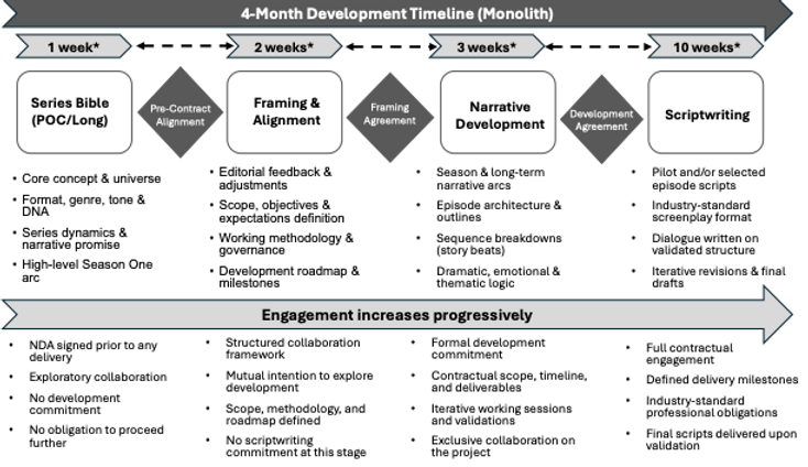 4-Month Series Development Timeline.png