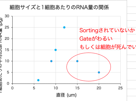 1細胞あたりのtotal RNA量の計測方法について