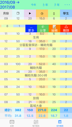 更多、分享、編輯、刪除