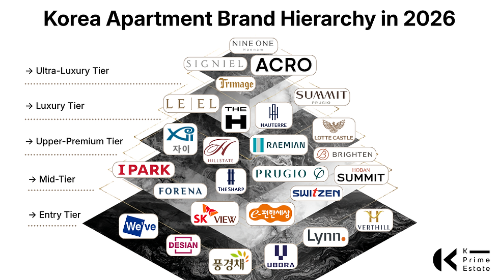Korea apartment brand hierarchy in 2026
