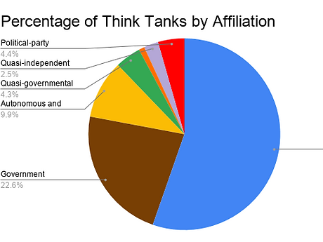 Percentage of Think Tanks by Affiliation