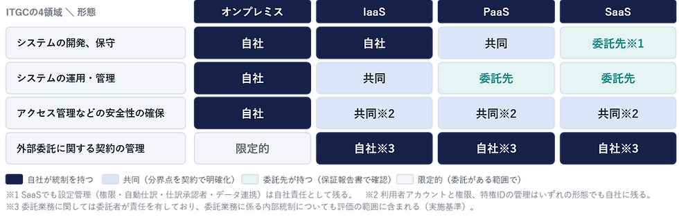 委託形態別の責任分界とモニタリング手段のマトリクス