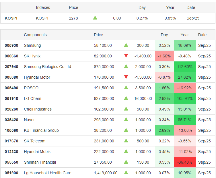 KOSPI 25.09.2020 - Trading Economics
