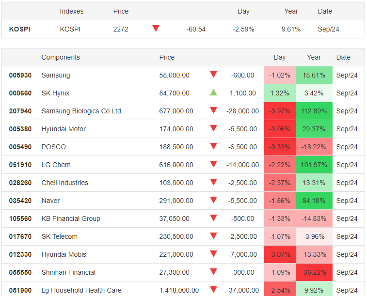 KOSPI 24.09.2020 - Trading Economics