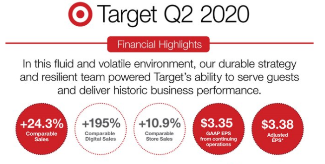Target increased digital sales by 195%