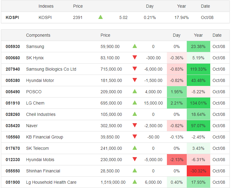 KOSPI 08.10.2020 - Trading Economics