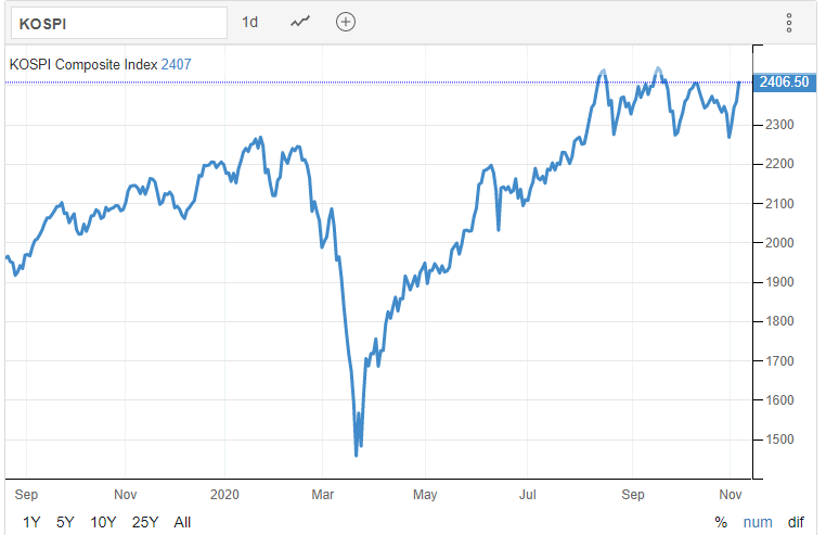 KOSPI 05.11.2020 - Trading Economics