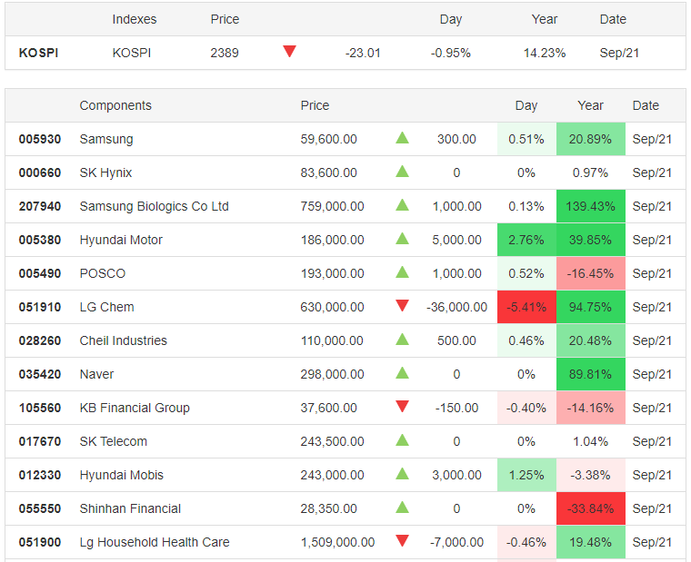 KOSPI 21.09.2020 - Trading Economics