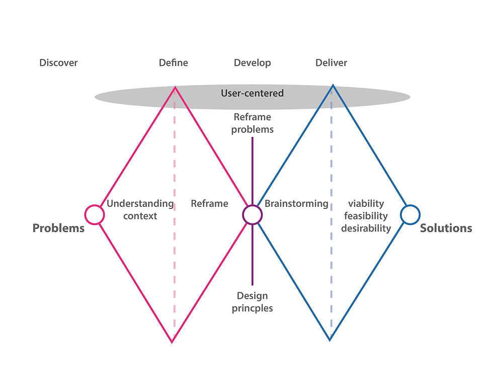 Design Methodologies