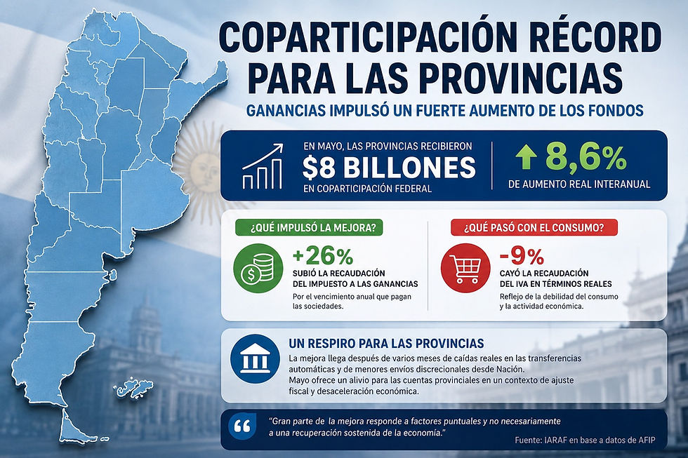 Coparticipación récord para las provincias: Ganancias impulsó un fuerte aumento de los fondos