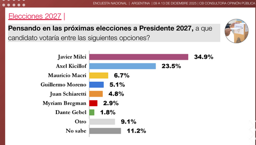 Empate en la imagen de Milei tras dos años de gestión y un escenario social dividido