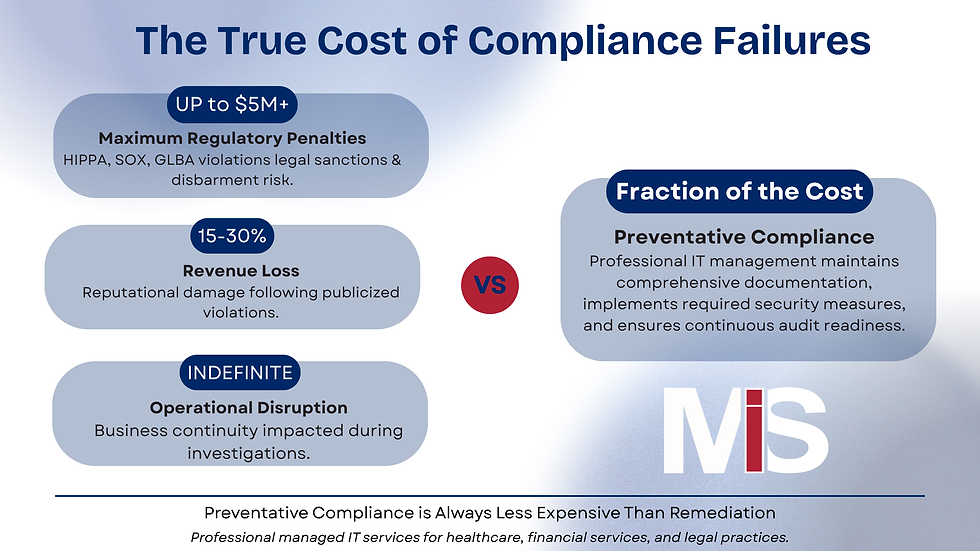 infographic showing compliance violation penalties for healthcare, financial services, and legal firms including regulatory fines up to $5 million, 15-30% revenue loss from reputational damage, and indefinite operational disruption compared to fraction-of-cost preventive compliance