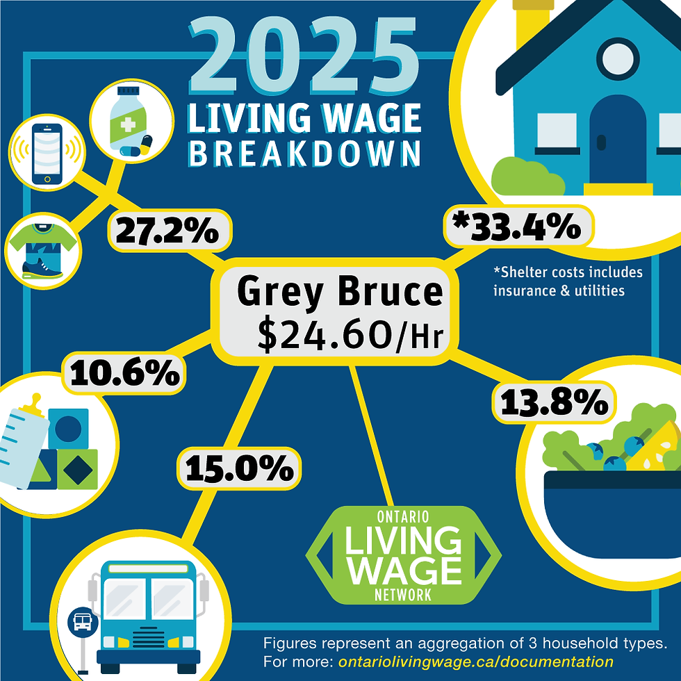 2025 Bruce Grey Living Wage has been released. For more details go to: Living Wage – Bruce Grey Poverty Task Force