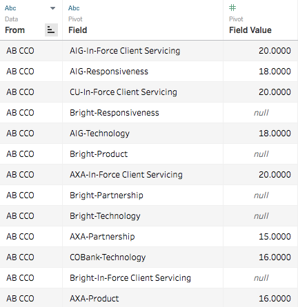 Pivoted Columns as Field and Field Value