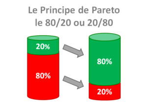 Le principe de Pareto applicable aussi en gestion de projet.