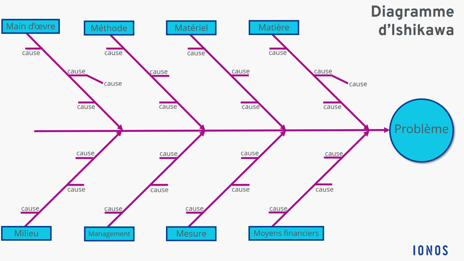 Le diagramme de causes et effets