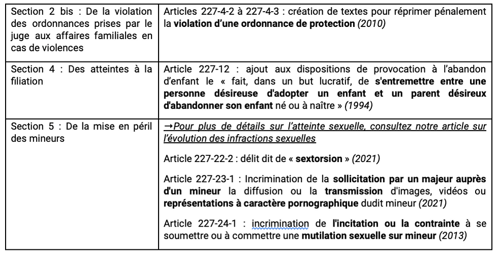 Les évolutions du livre II du Code pénal depuis 1994