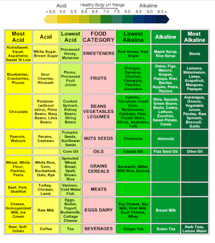 acid-alkaline-food-chart1.gif