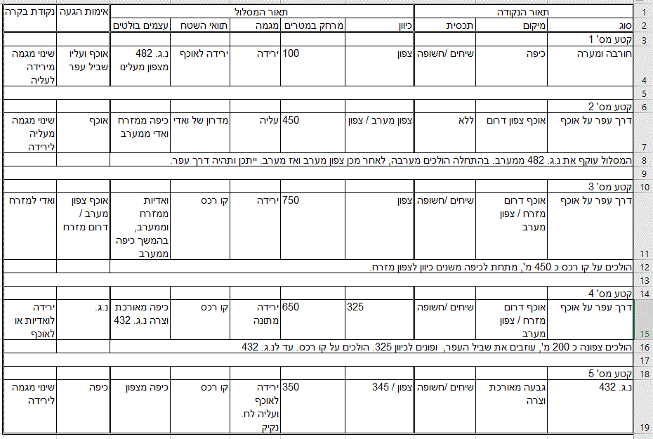 סיפור דרך ערוך בטבלת אקסל